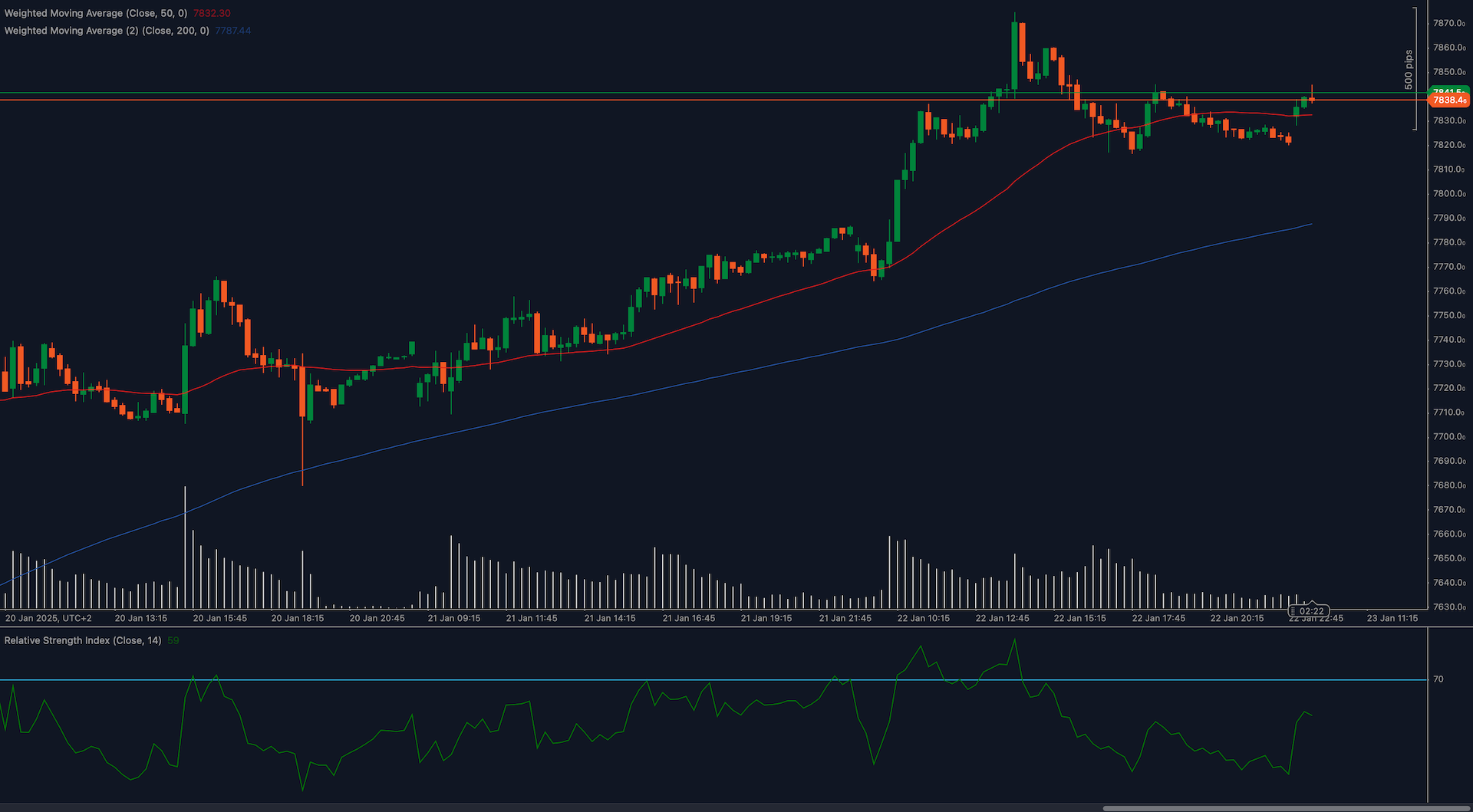 CAC 40 chart analysis showing resistance at 7,835 with bullish moving averages and RSI near 59.