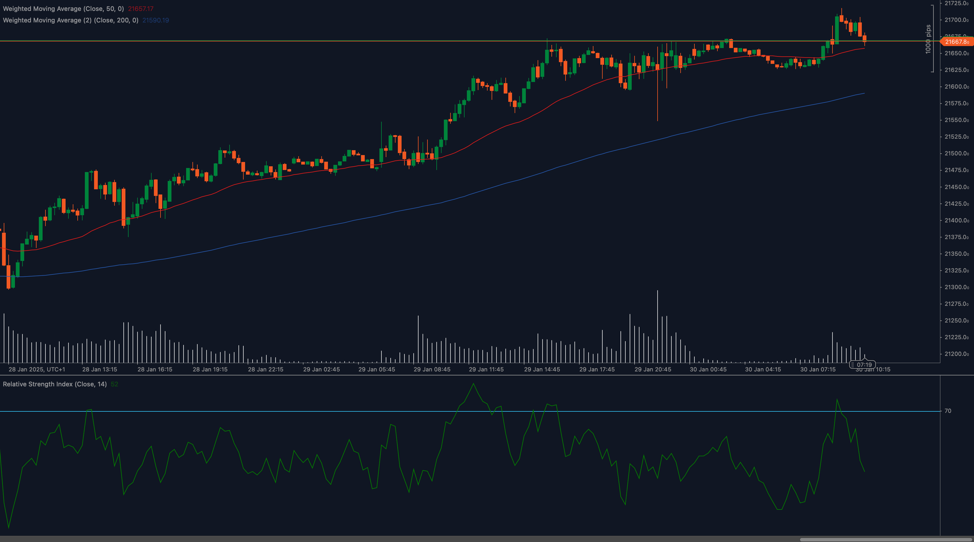 DAX 40 chart pulling back from 21,700 resistance with Weighted Moving Averages and RSI indicators.