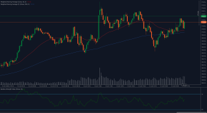 Gráfico del DXY que muestra el índice del dólar estadounidense probando la resistencia de 110.13 con soporte de media móvil.