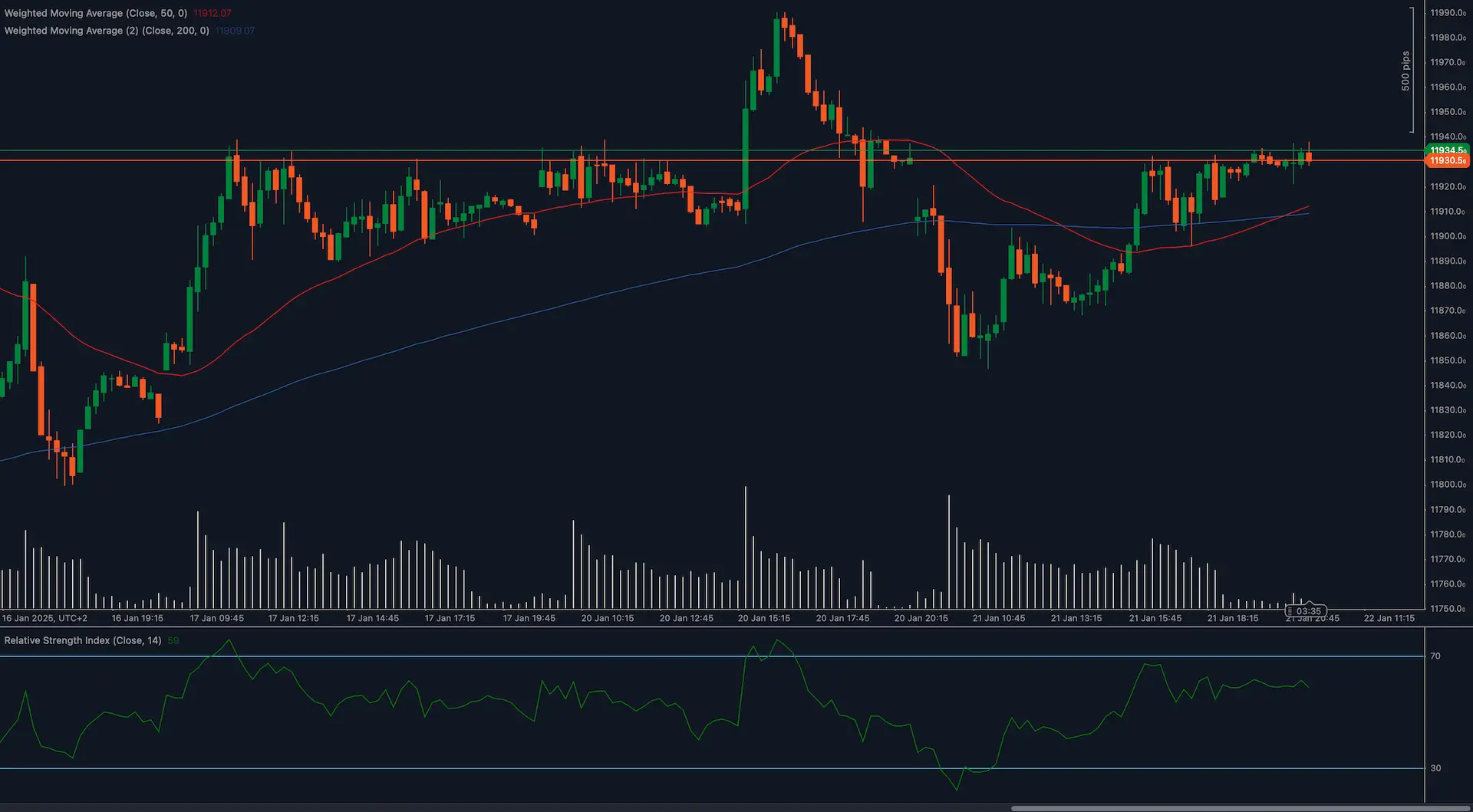 IBEX 35 testing resistance at 11,940 with bullish moving averages and RSI consolidation near 59.