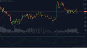 Gráfico EUR / AUD acima de 1,6700 com indicadores de médias móveis ponderadas e RSI.