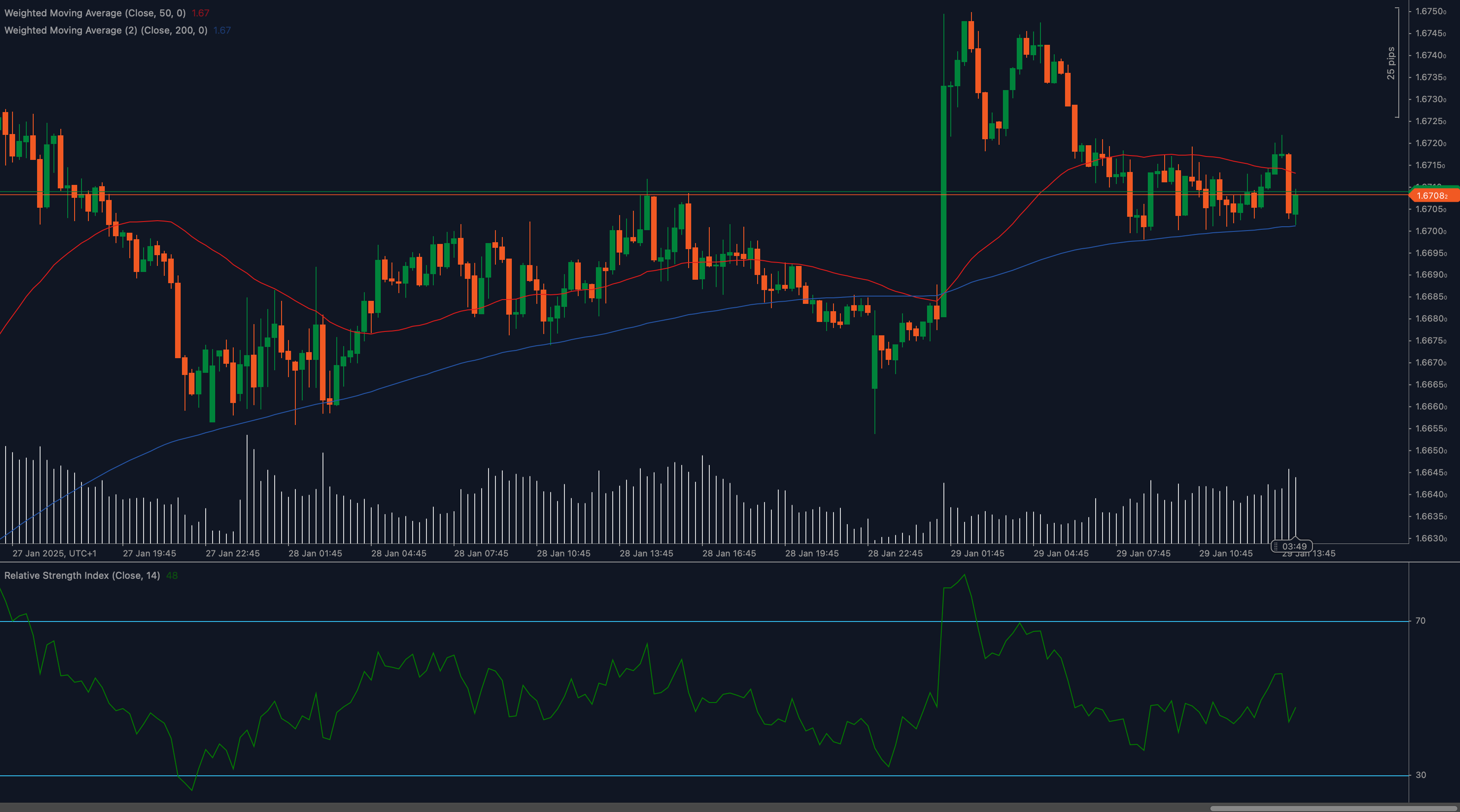 EUR/AUD chart holding above 1.6700 with Weighted Moving Averages and RSI indicators.