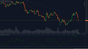 Gráfico del EUR/JPY que muestra una caída hasta el soporte de 160.30 con medias móviles ponderadas e indicadores RSI.