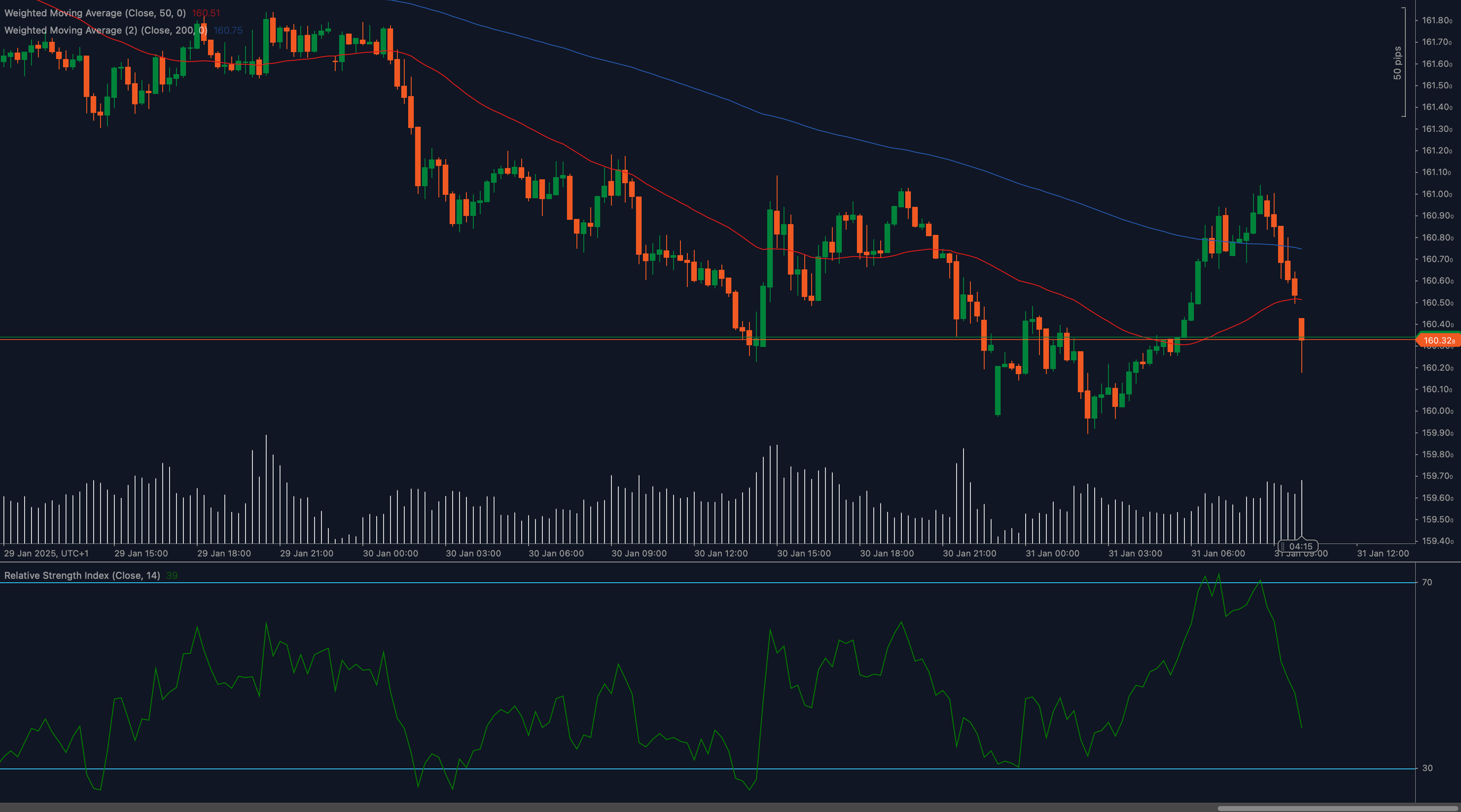 EUR/JPY chart showing a drop to 160.30 support with Weighted Moving Averages and RSI indicators.