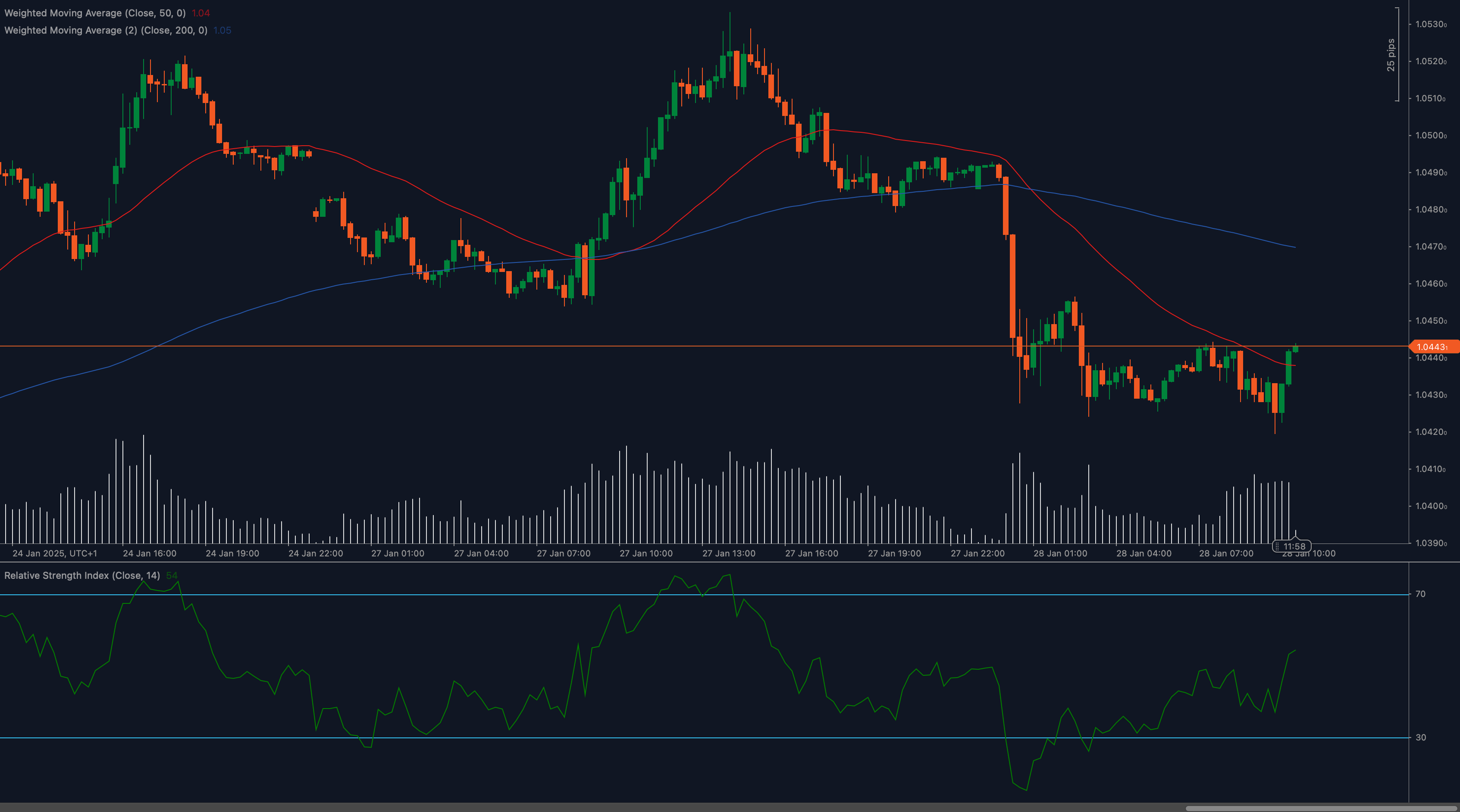 EUR/USD chart testing 1.0440 resistance with Weighted Moving Averages and RSI indicators.