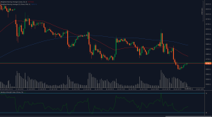 Hang Seng Index testing 19,708 support with bearish moving averages and RSI signaling oversold conditions.