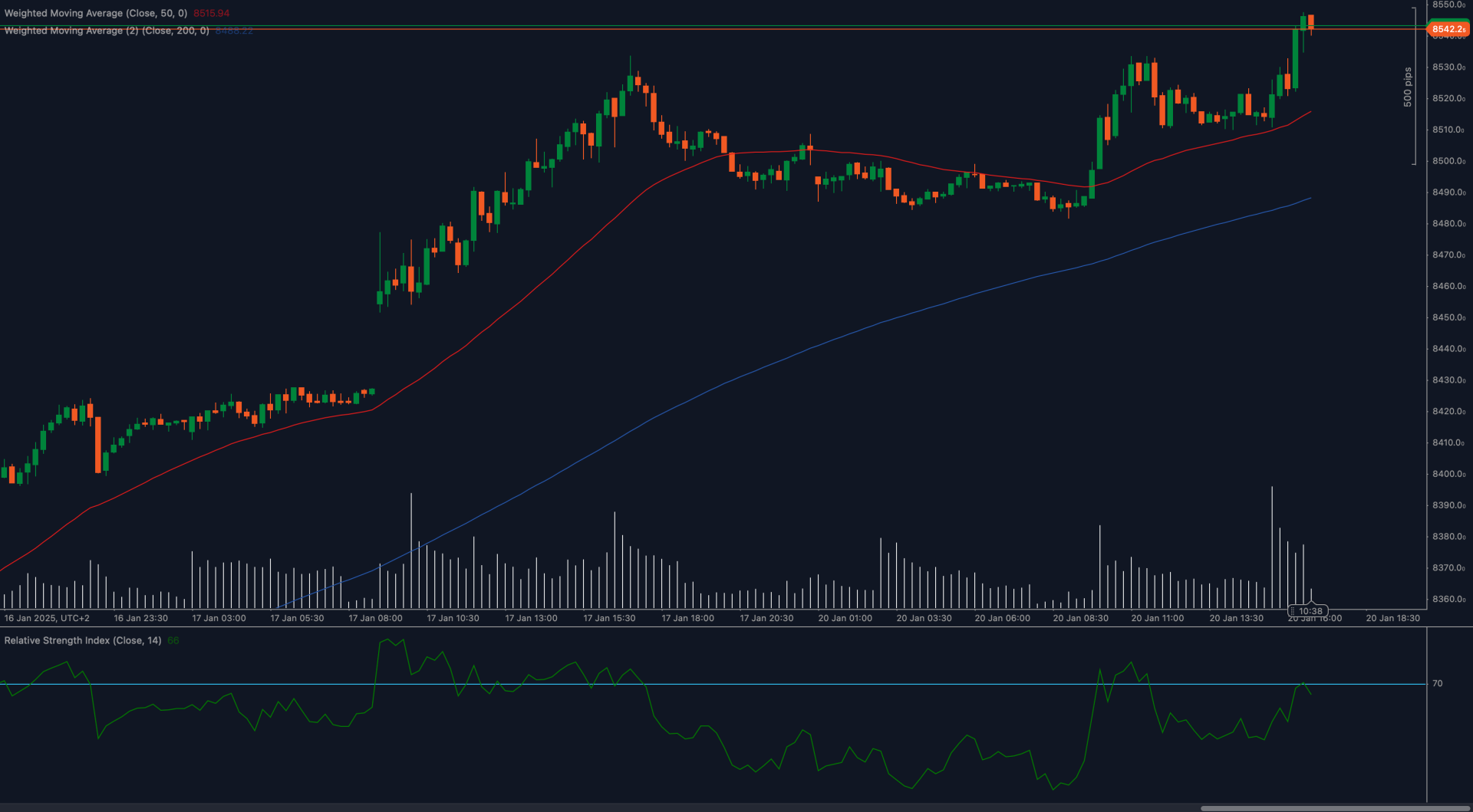 UK100 chart showing resistance at 8,542 with RSI signaling overbought conditions.