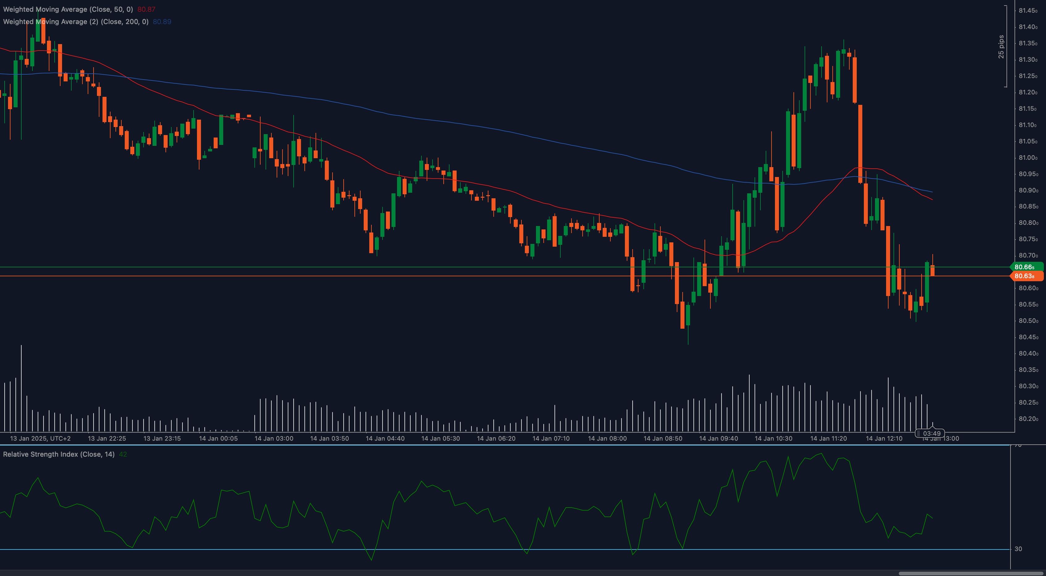 Brent crude oil (UKOIL) chart showing key support at 80.63 with RSI stabilizing.