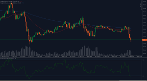 Crude oil price chart showing a break below 76.60 with Weighted Moving Averages and RSI indicators.