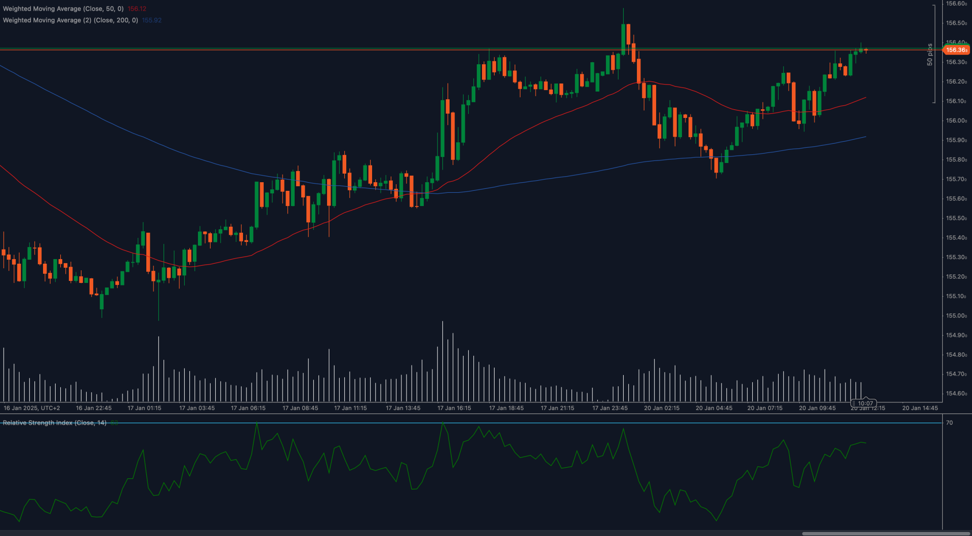 USD/JPY chart showing resistance at 156.36 with RSI approaching overbought levels.