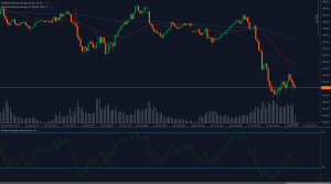 Gráfico del USD/JPY que muestra una ruptura por debajo de 154.00 con medias móviles ponderadas e indicadores RSI.