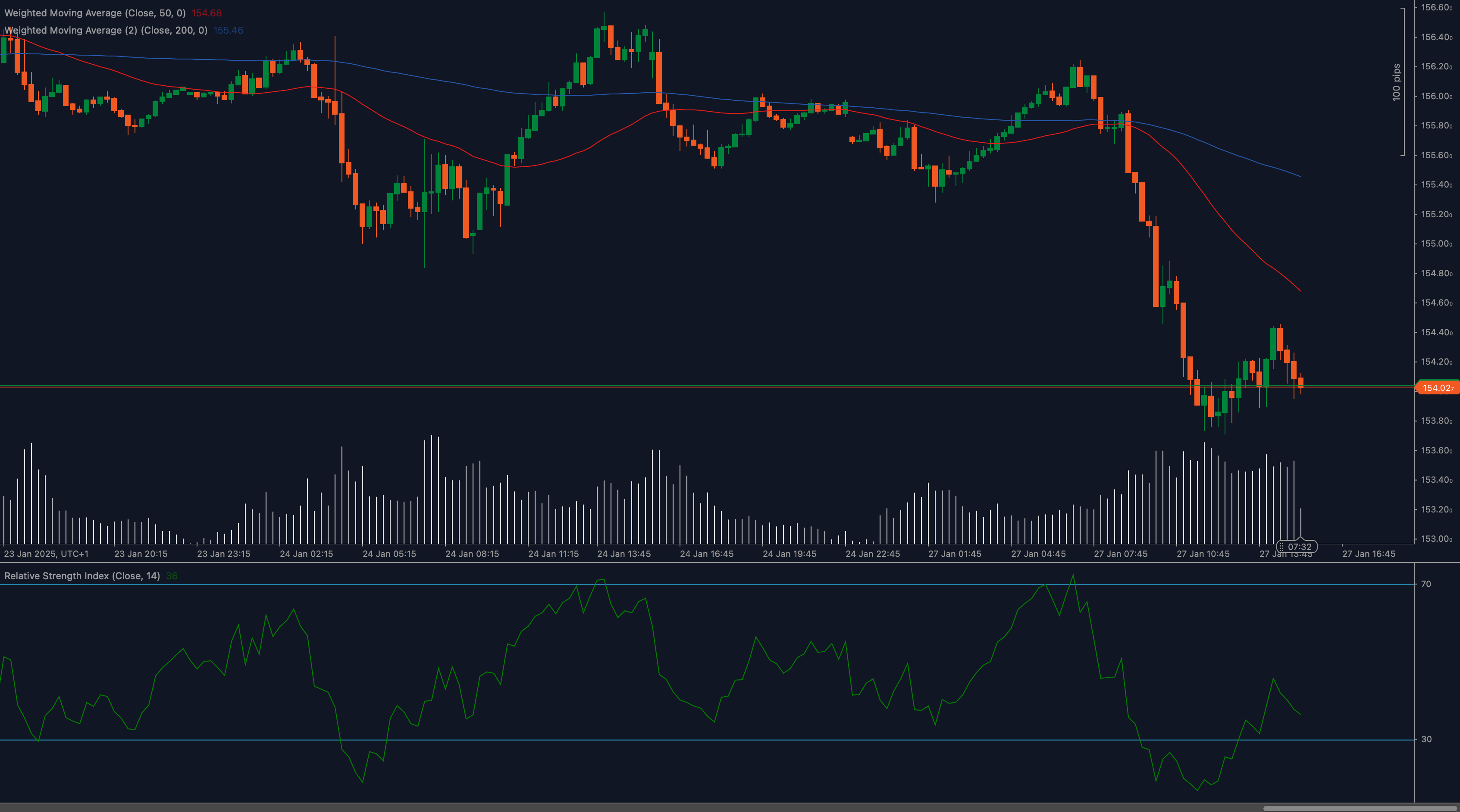 USD/JPY chart showing a break below 154.00 with Weighted Moving Averages and RSI indicators.