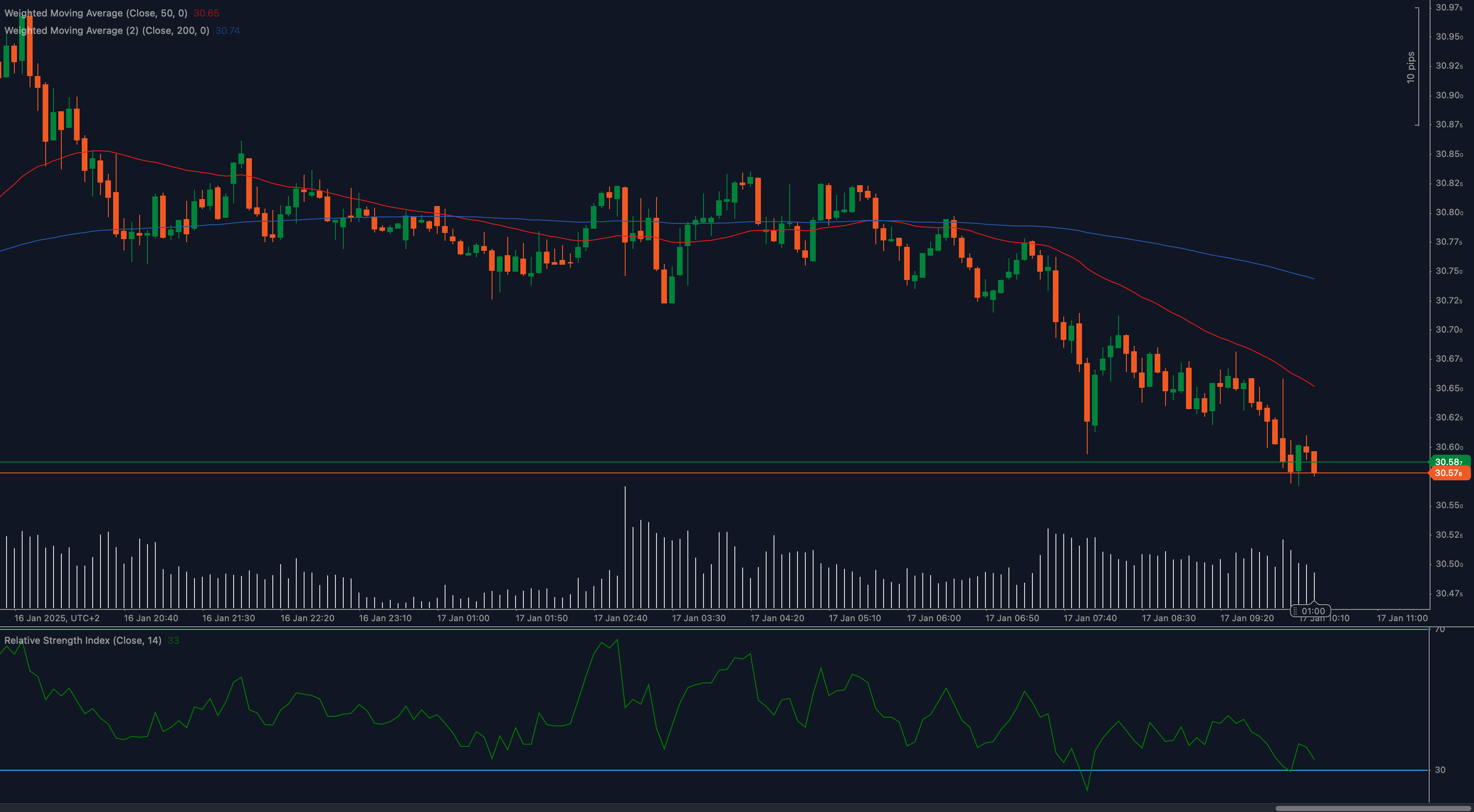 Silver price (XAG/USD) testing key support at 30.57 with RSI showing stabilization.