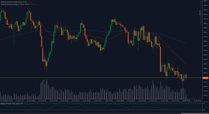 Gold price (XAU/USD) testing 2,677 support with moving averages as resistance.