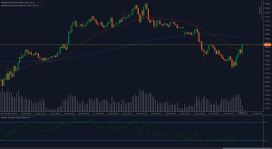 Gold price chart showing resistance at 2761 with Weighted Moving Averages and RSI indicators.