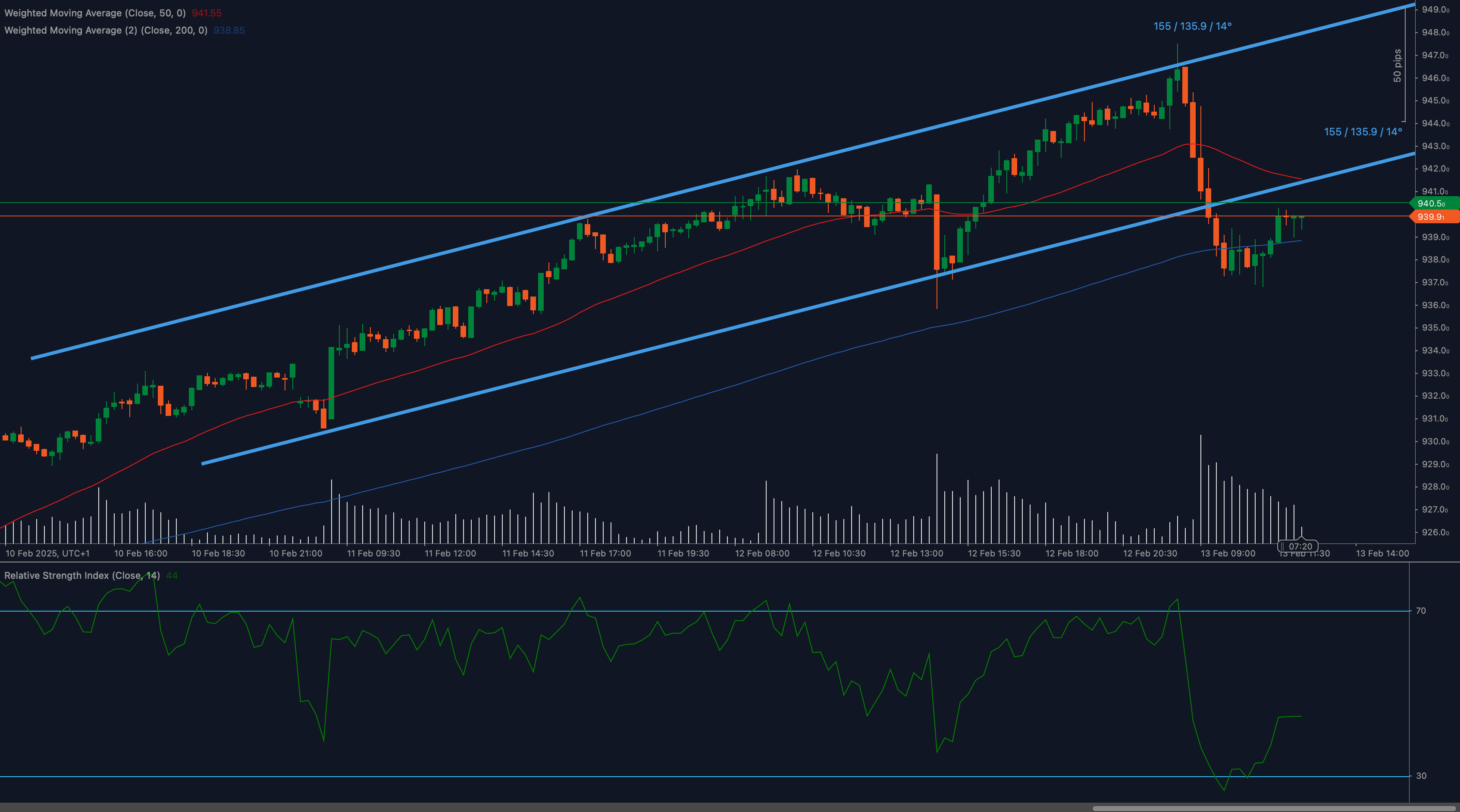 AEX 25 (AEX25) chart shows a breakout from a rising channel with support and resistance levels marked.