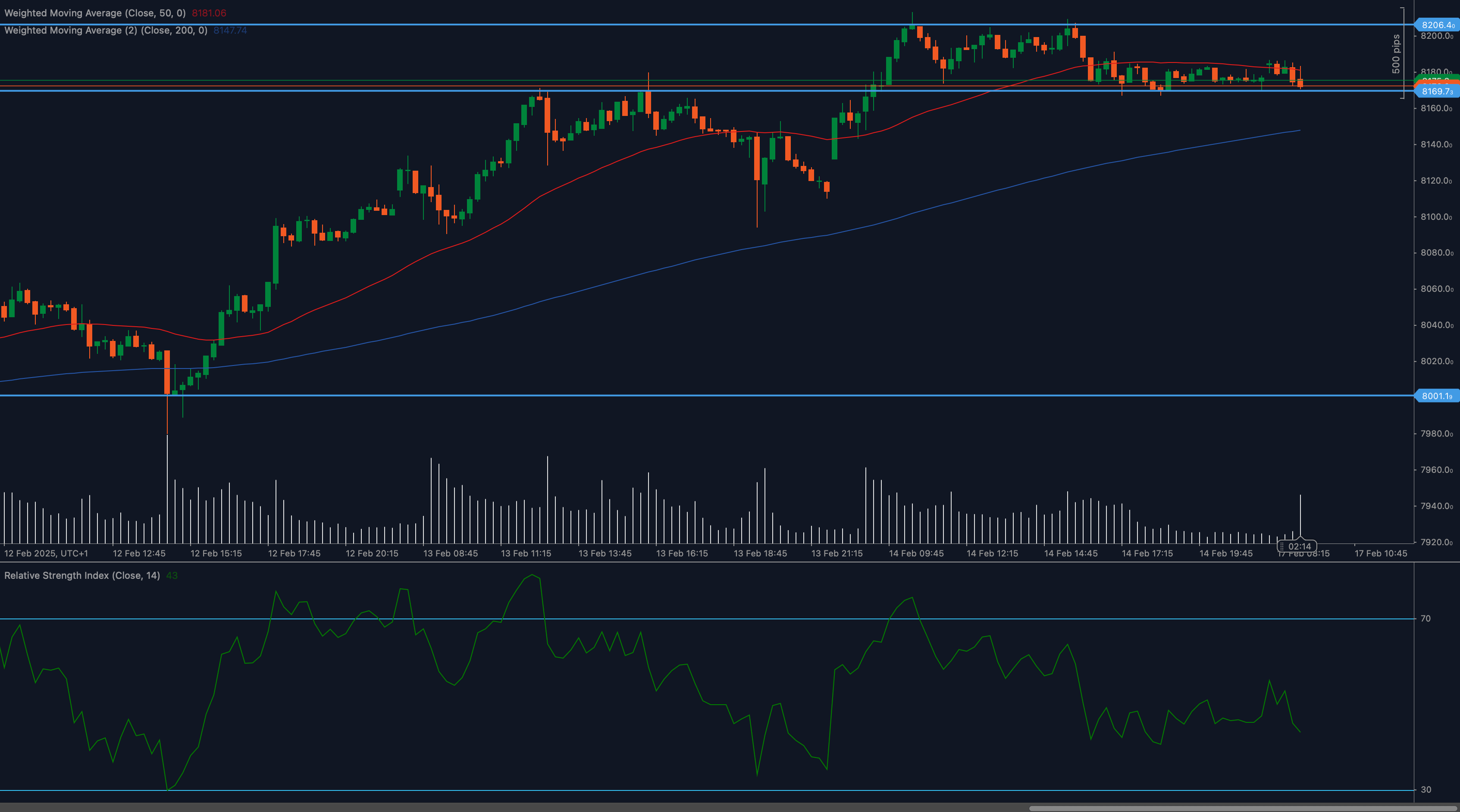 Gráfico CAC 40 (CAC40) que muestra la consolidación del precio entre el soporte de 8.169 y la resistencia de 8.206 con medias móviles e indicadores RSI.