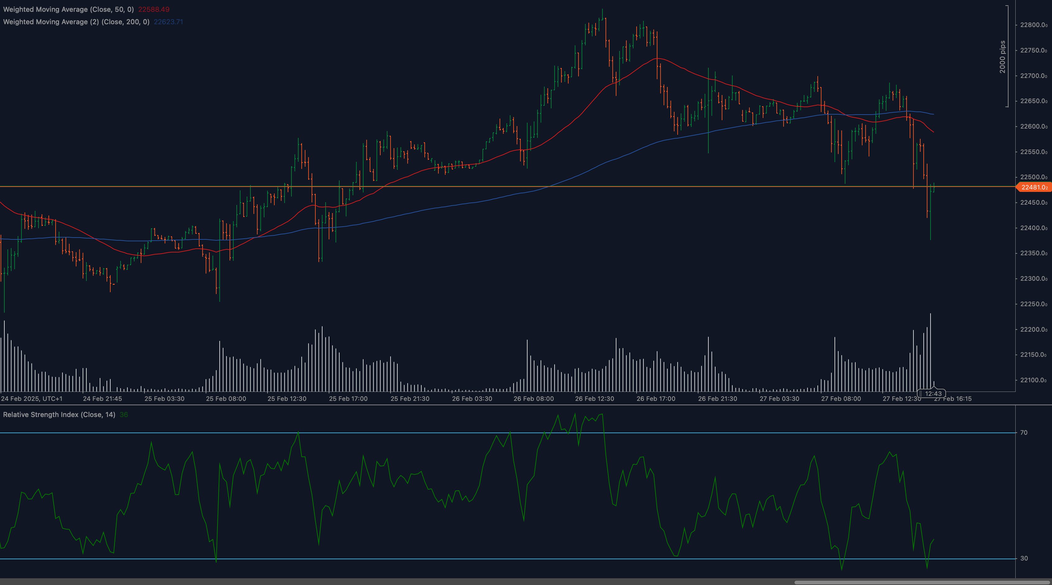 Gráfico de análise técnica DAX40 mostrando suporte crítico em 22450 com RSI indicando condições de sobrevenda e negociação de preços abaixo das principais médias móveis