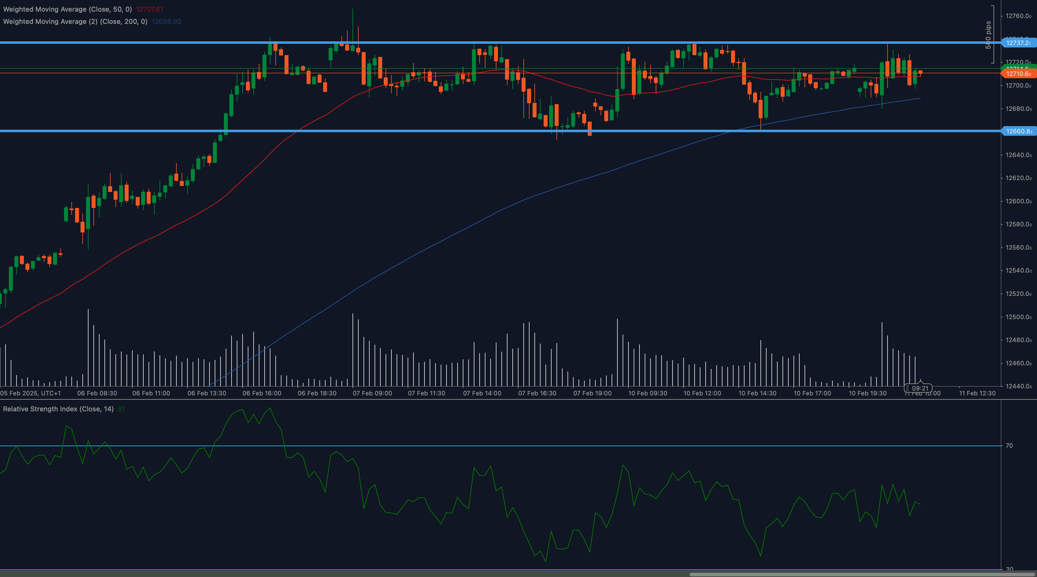 IBEX 35 (ESP35) chart consolidating between 12,660 support and 12,737 resistance with moving averages and RSI indicators.