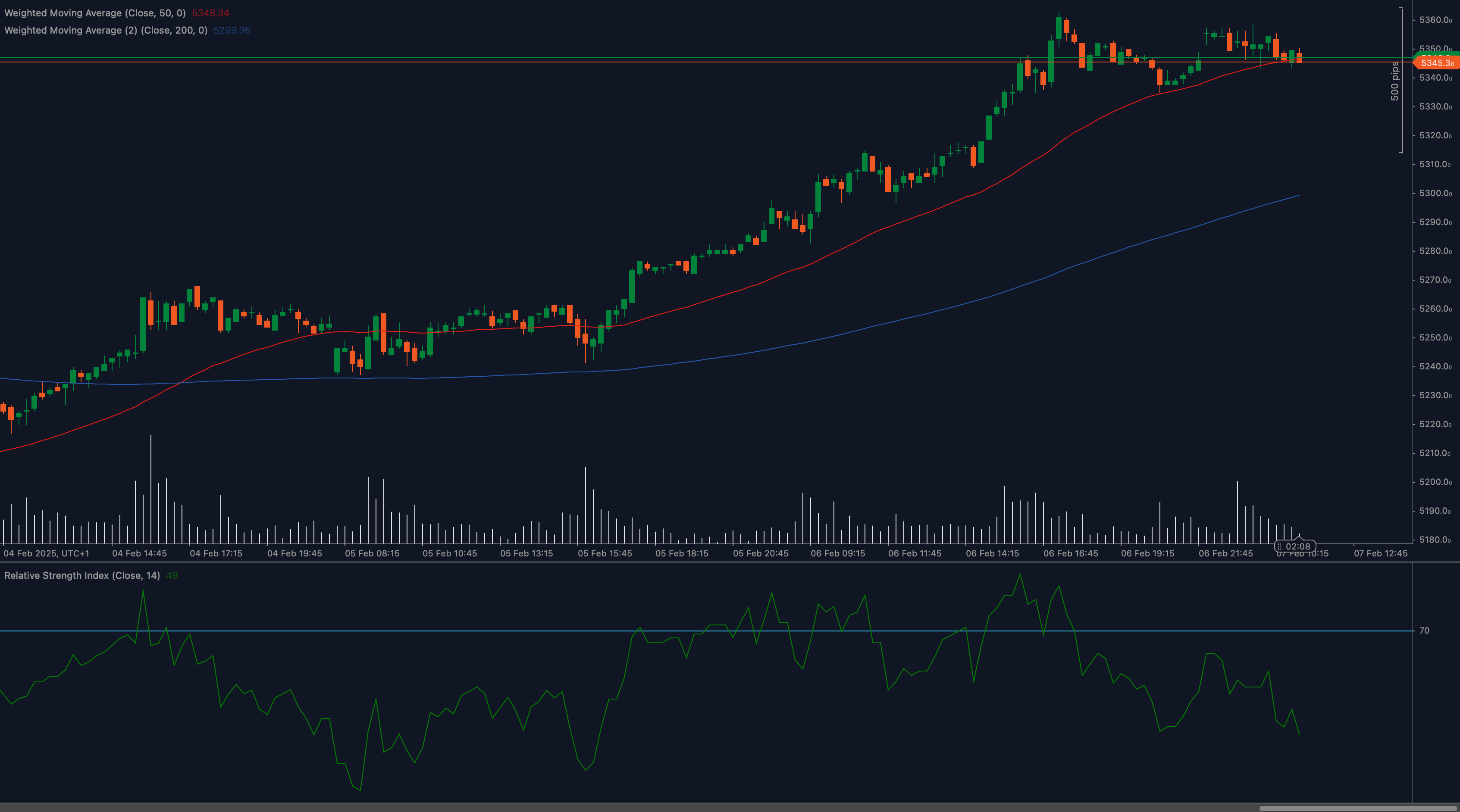 Euro Stoxx 50 (ESX50) chart testing 5,345 resistance with Weighted Moving Averages and RSI indicators.