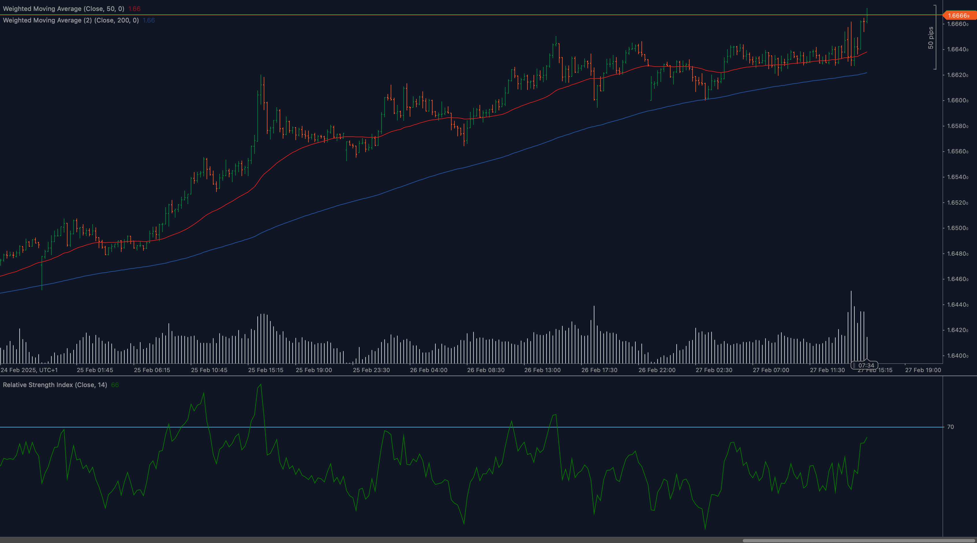 Gráfico de análise técnica EURAUD mostrando rompimento de alta acima de 1,6660 com médias móveis de 50 e 200 e indicador RSI sinalizando tendência de alta contínua