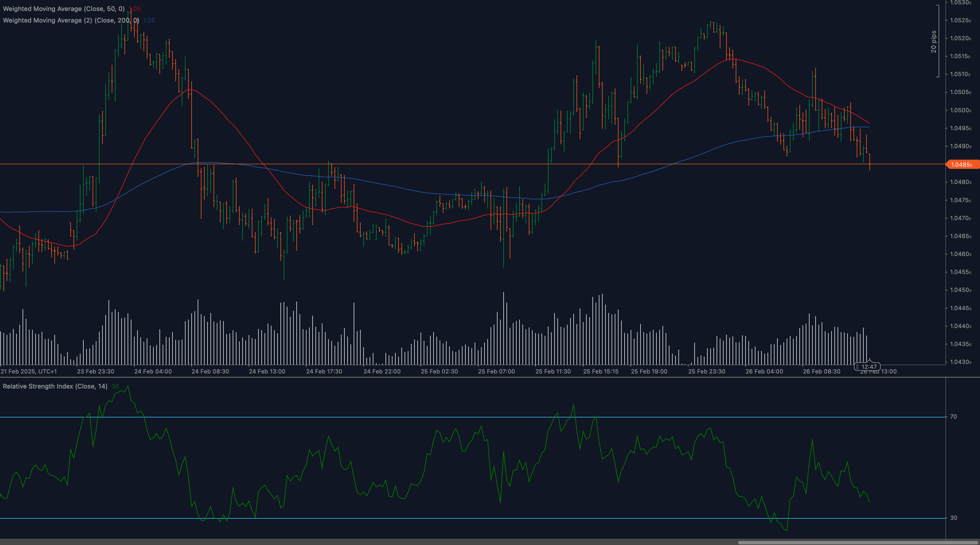 Gráfico de preços EURUSD mostrando quebra abaixo do suporte de 1,0485 com negociação de preços abaixo de 50 e 200 WMAs em meio ao declínio do RSI.