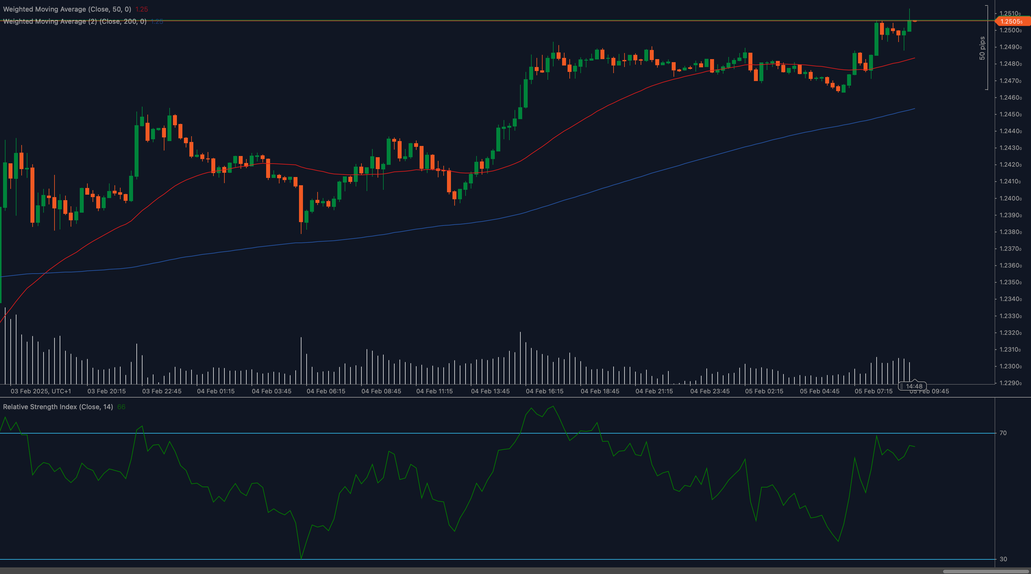 GBP/USD chart breaking above 1.2510 resistance with Weighted Moving Averages and RSI indicators.