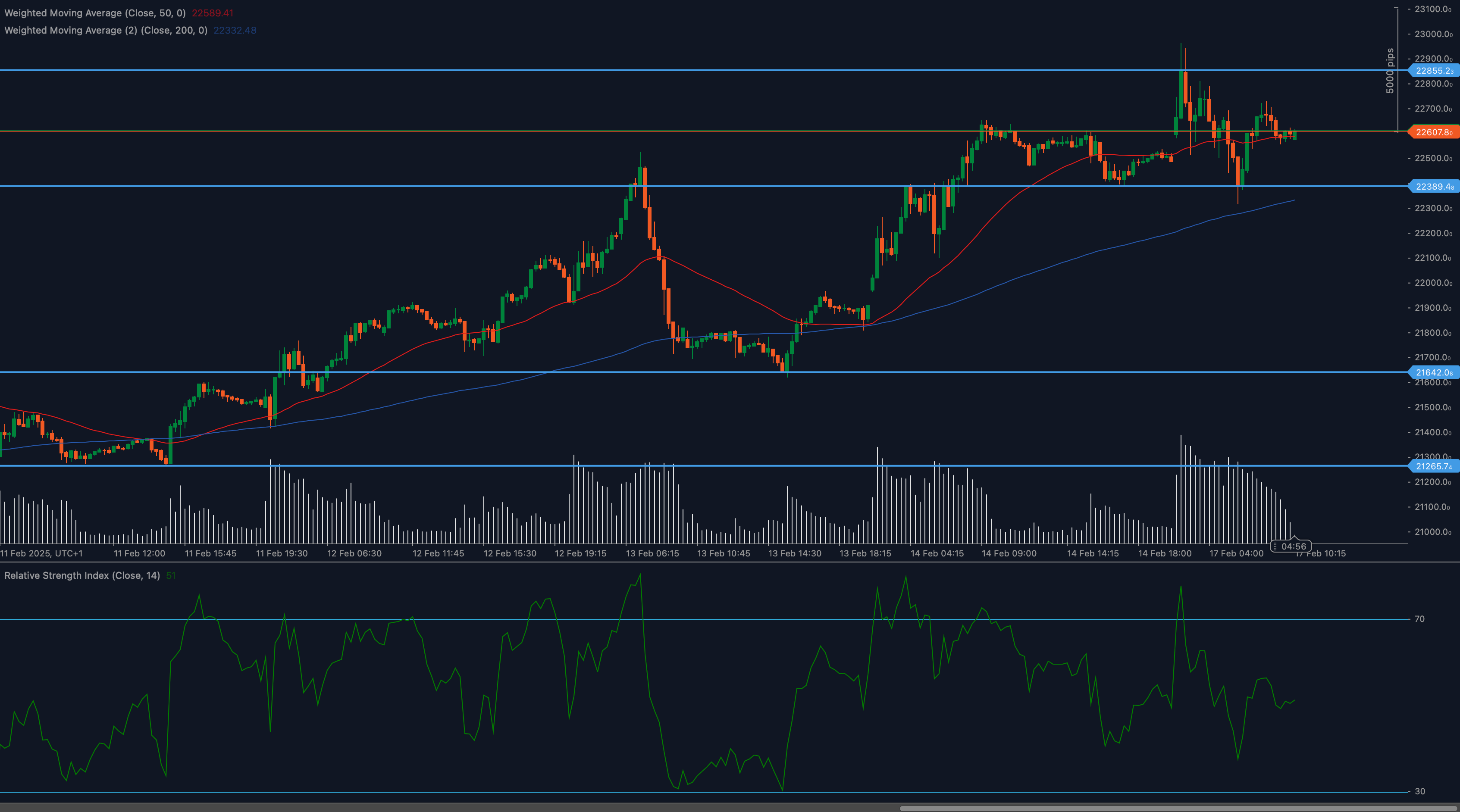 Gráfico del HSI50 que muestra la consolidación entre el soporte de 22.607 y la resistencia de 22.855 con medias móviles e indicadores RSI.