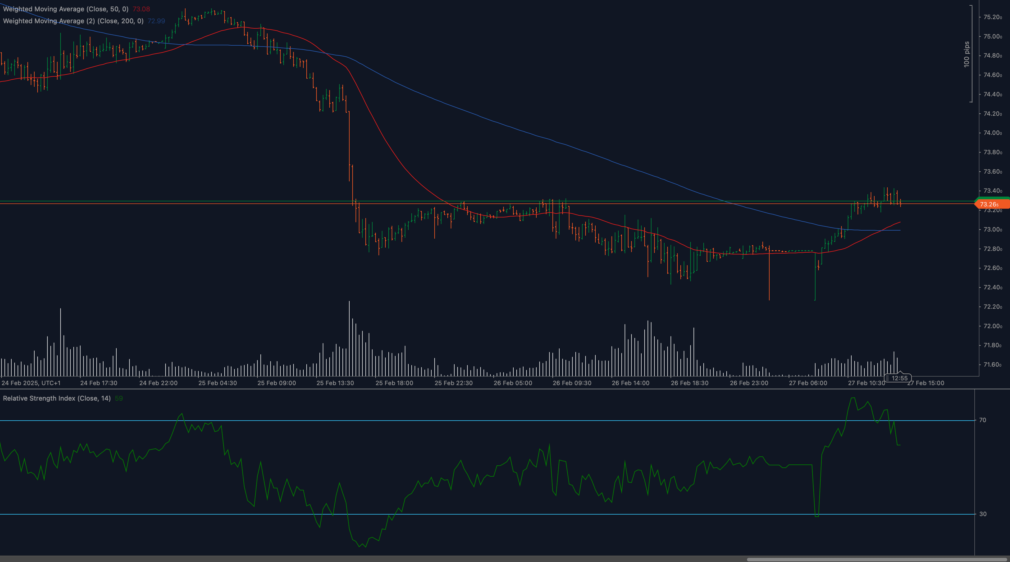 UKOIL price chart showing test of 73.20 resistance level with 50 and 200 MA crossover and RSI indicator