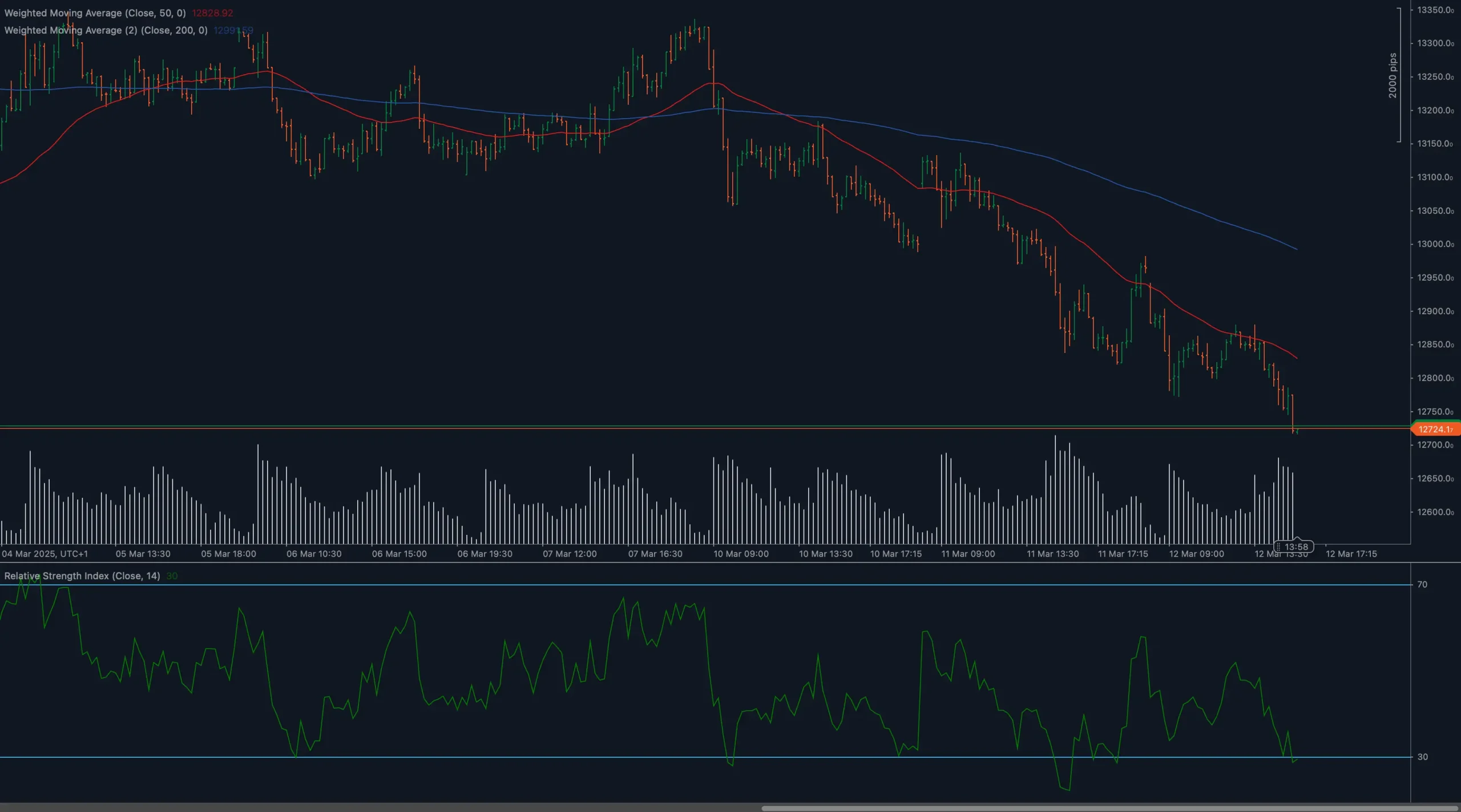 Gráfico de preços do ESP35 mostrando tendência de baixa abaixo das médias móveis de 50 e 200 dias com RSI indicando condições de sobrevenda perto do suporte de 12750