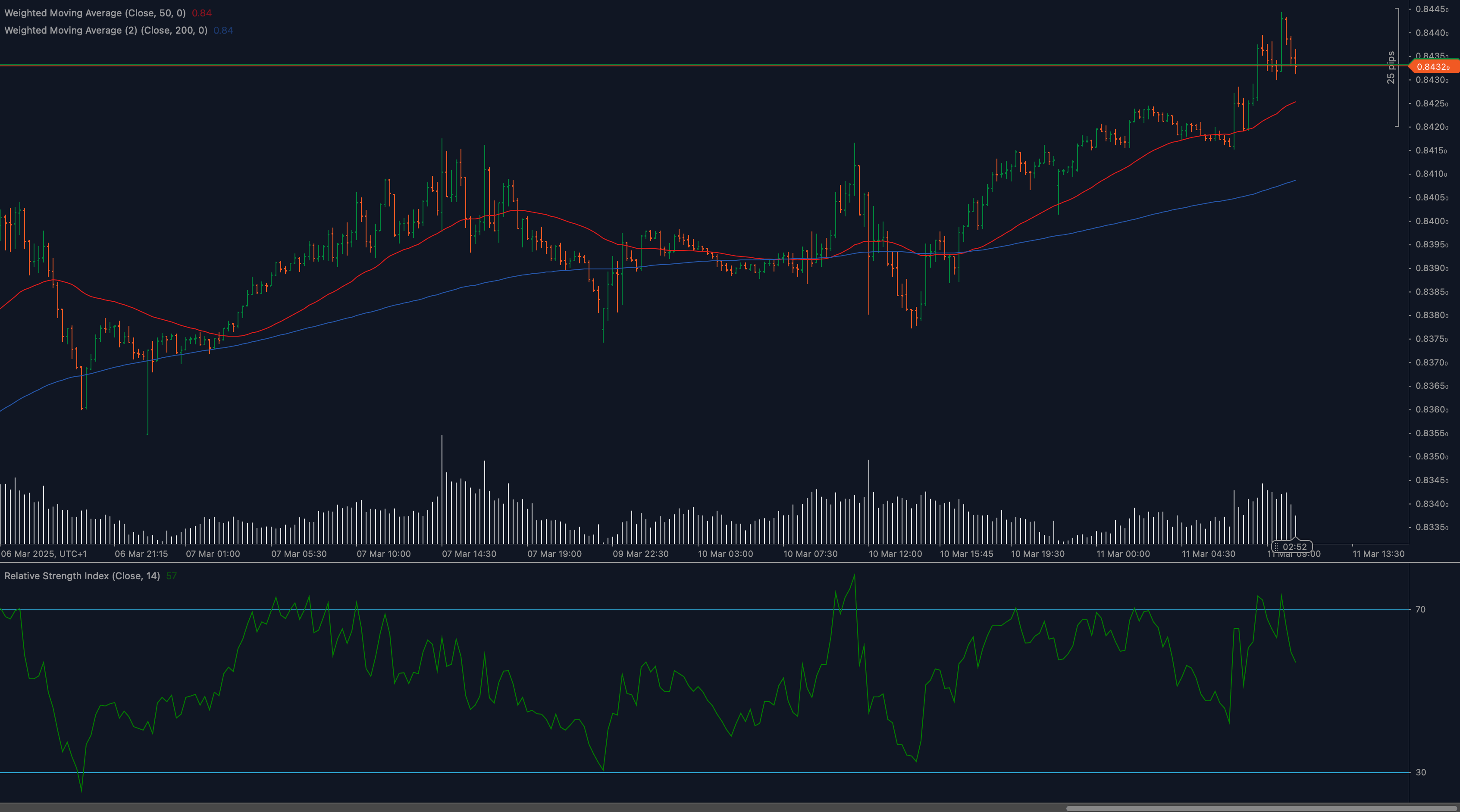 Gráfico de análisis técnico del EURGBP que muestra una ruptura alcista por encima de 0.8430 con medias móviles de 50 y 200 días y un indicador de impulso RSI