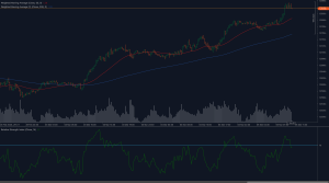 GBPUSD technical analysis chart showing bullish breakout above 1.2840 with 50 and 200 moving averages and RSI indicator