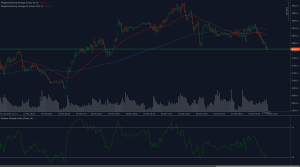 UK100 index technical analysis chart showing breakdown below 7800 support with bearish moving average crossover and declining RSI indicator