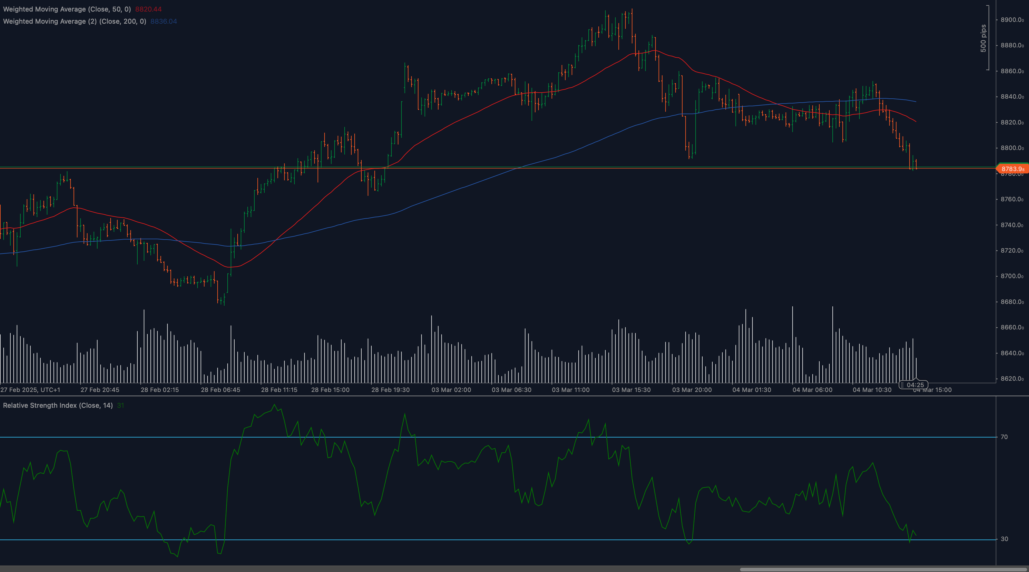 Gráfico de análise técnica do índice UK100 mostrando quebra abaixo do suporte 7800 com cruzamento de média móvel de baixa e indicador RSI em declínio