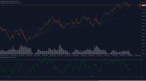 USDJPY technical chart showing price action near 149.65 resistance with 50-day and 200-day moving averages and RSI indicator