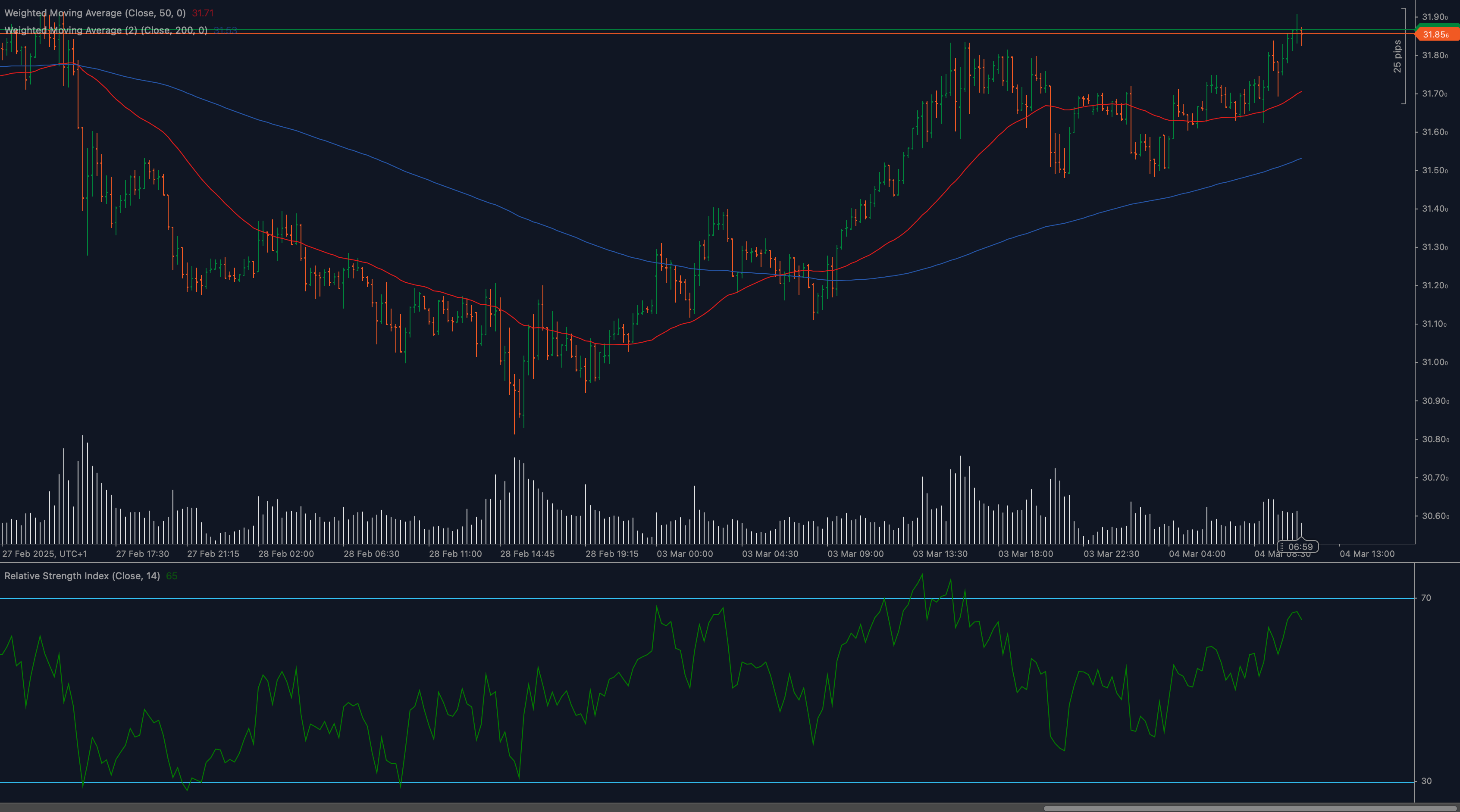 Gráfico de análise técnica XAGUSD mostrando prata quebrando acima de US$ 32 com impulso de alta apoiado por médias móveis de 50 e 200 e RSI positivo