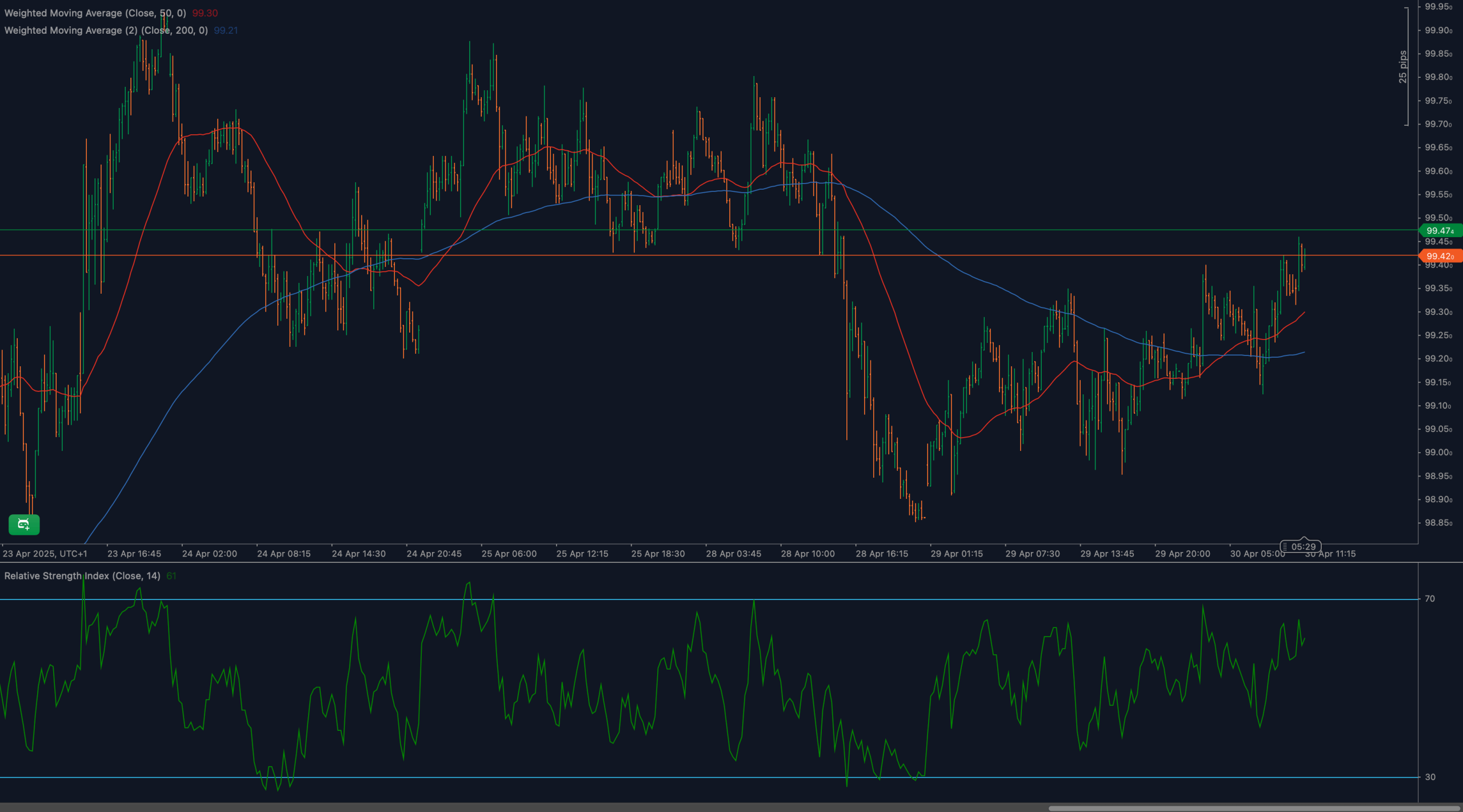 DXY retests 99.50 resistance with RSI near 61 and bullish momentum forming