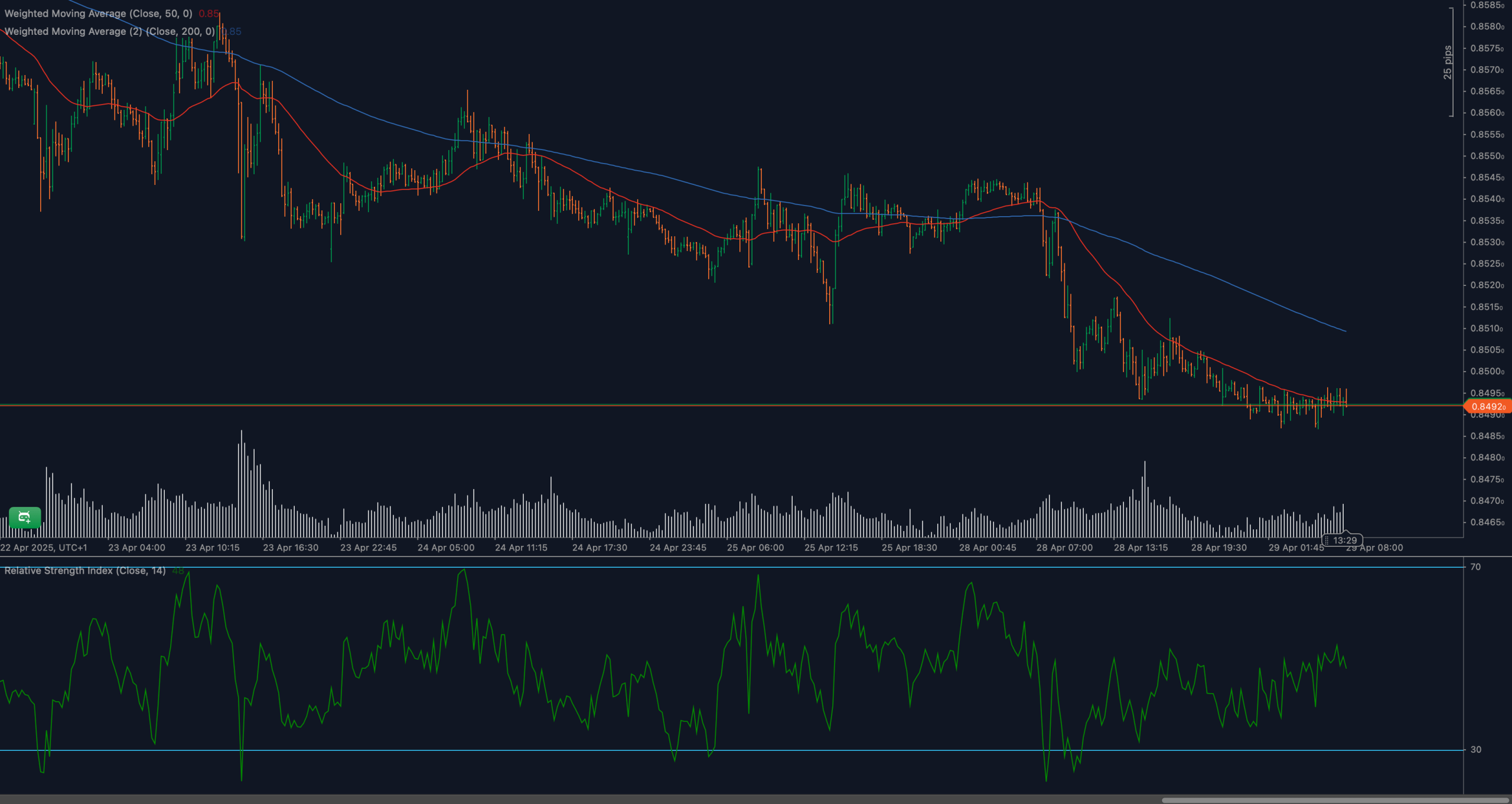 El EUR/GBP se mantiene en 0.8490 con el RSI intentando recuperarse y las medias móviles por encima