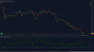 El precio del crudo Brent (UKOIL) cae hasta los 63,30 dólares en medio de una fuerte tendencia bajista y un débil RSI