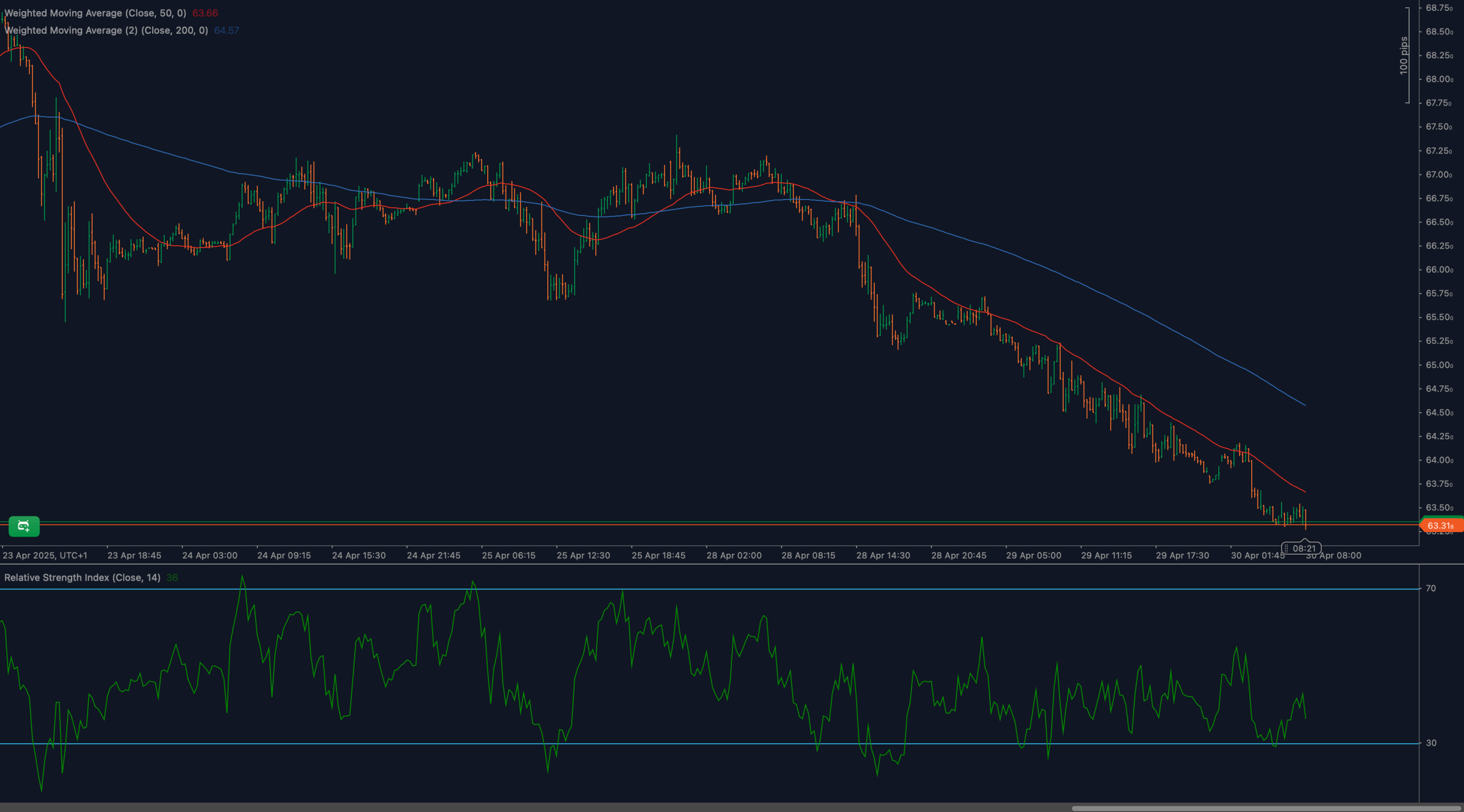 Brent crude price (UKOIL) falls to $63.30 amid strong downtrend and weak RSI