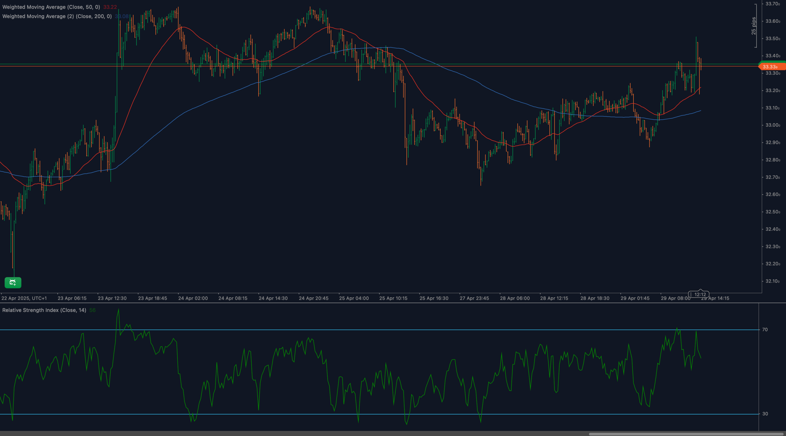 El XAG/USD rechaza el pico de 33.50 dólares y se consolida cerca de los 33.30 dólares con un RSI neutral