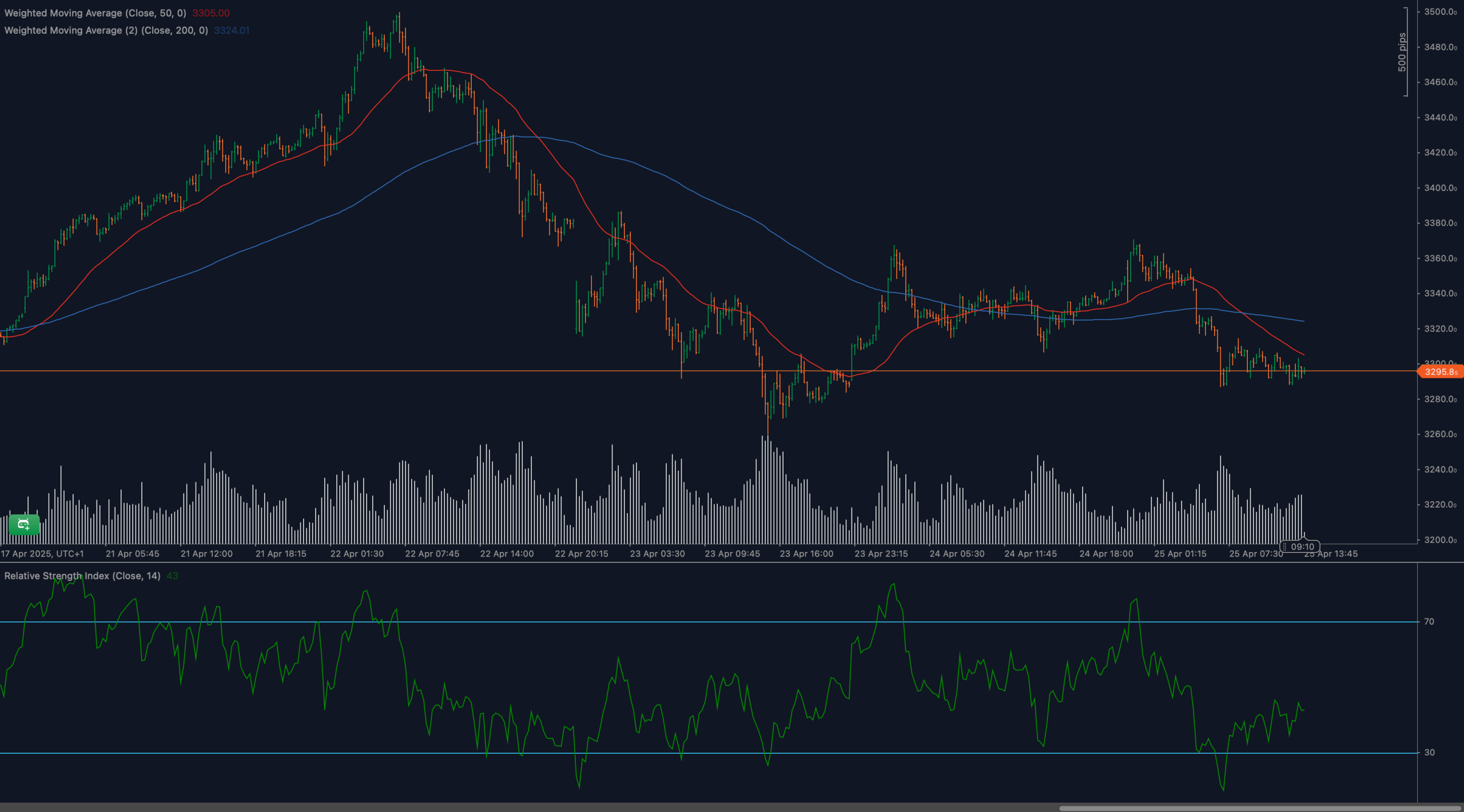 XAU/USD tests 3295 support after breakdown below moving averages with weak RSI