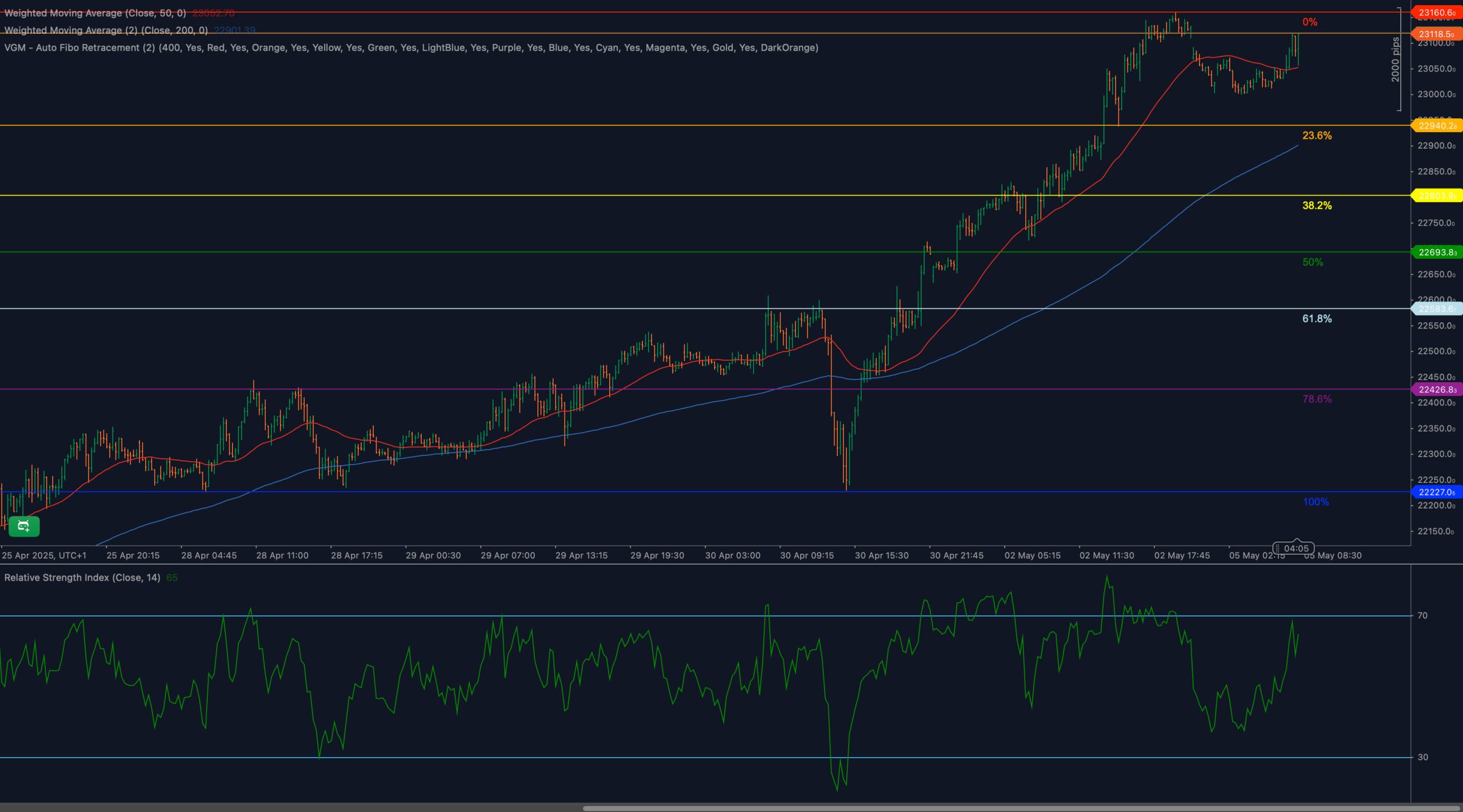DAX40 testando novamente a máxima histórica perto de 23.160 com aumento do RSI