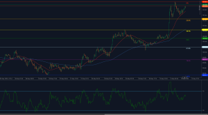 DXY consolidates below 101.91 with RSI strong and structure intact