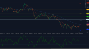 DXY para em 99,71 com RSI se recuperando e preço permanece abaixo de 200-WMA