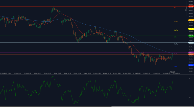 El DXY se detiene en 99.71 mientras el RSI se recupera y el precio se mantiene por debajo de la WMA de 200 días