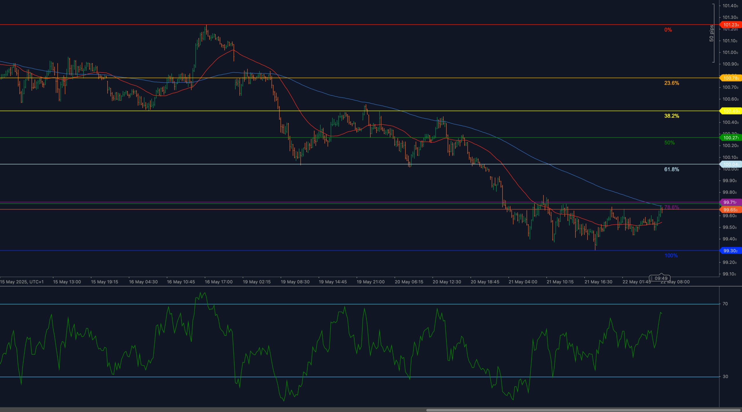 DXY para em 99,71 com RSI se recuperando e preço permanece abaixo de 200-WMA