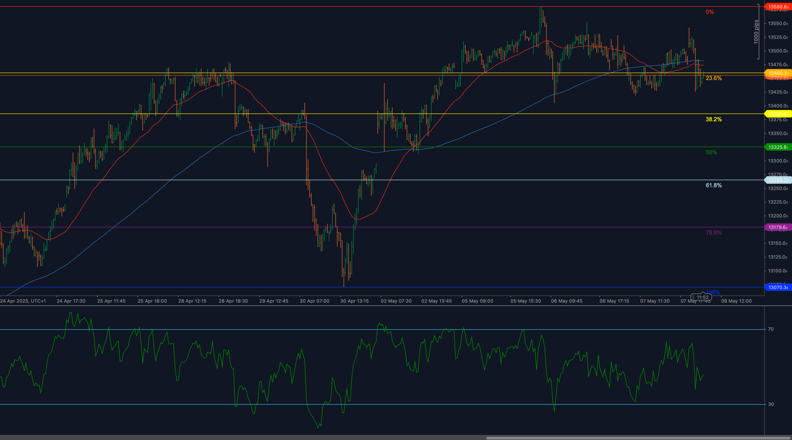 ESP35 fails above 13460 Fibonacci and reverses toward lower retracement levels