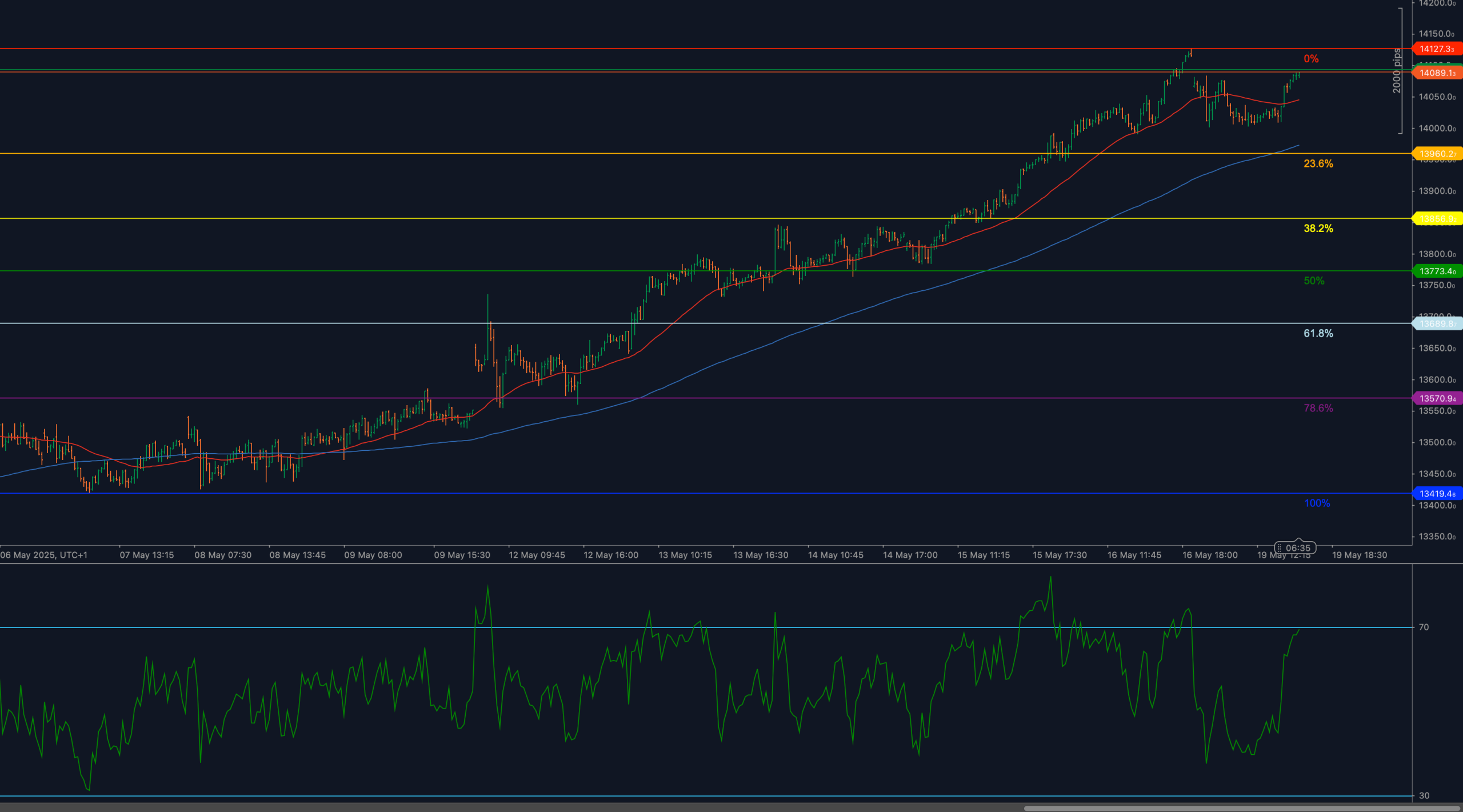 ESP35 testa novamente a resistência de 14.089 com o RSI se aproximando de 70 e a manutenção do suporte de tendência