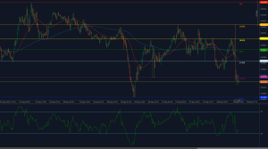 EUR/GBP breaks 0.8487 Fibonacci support with downside momentum building